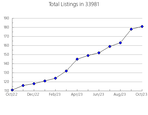 Airbnb & Vrbo Analytics, listings per month in 61336, IL