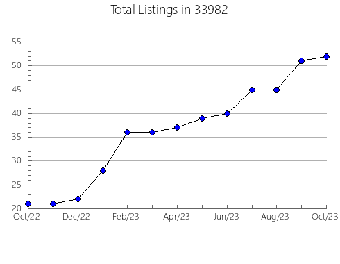 Airbnb & Vrbo Analytics, listings per month in 61341, IL