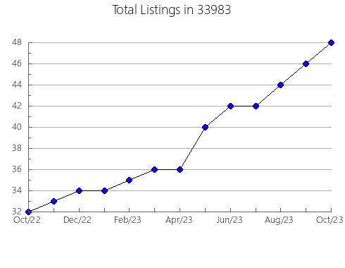 Airbnb & Vrbo Analytics, listings per month in 61348, IL