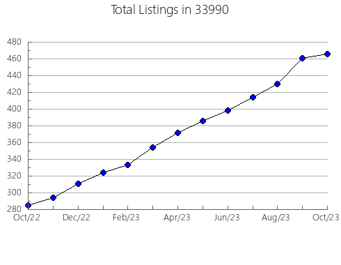 Airbnb & Vrbo Analytics, listings per month in 61350, IL