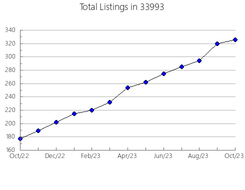 Airbnb & Vrbo Analytics, listings per month in 61361, IL