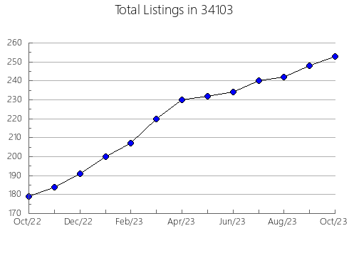 Airbnb & Vrbo Analytics, listings per month in 61370, IL