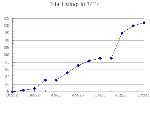 Airbnb & Vrbo Analytics, listings per month in 61421, IL