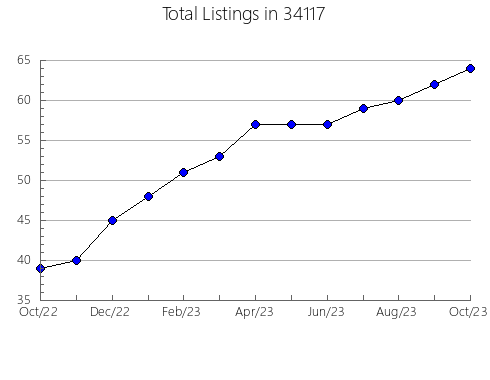 Airbnb & Vrbo Analytics, listings per month in 61427, IL