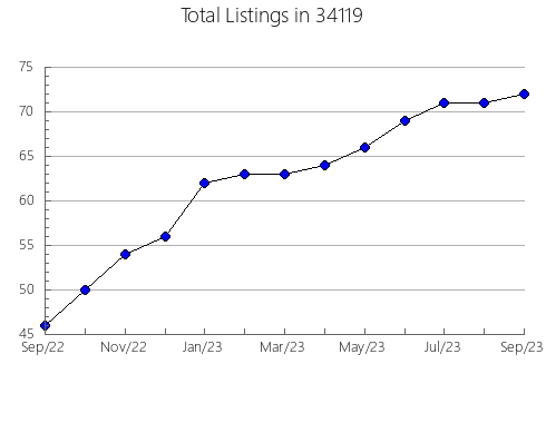 Airbnb & Vrbo Analytics, listings per month in 61440, IL