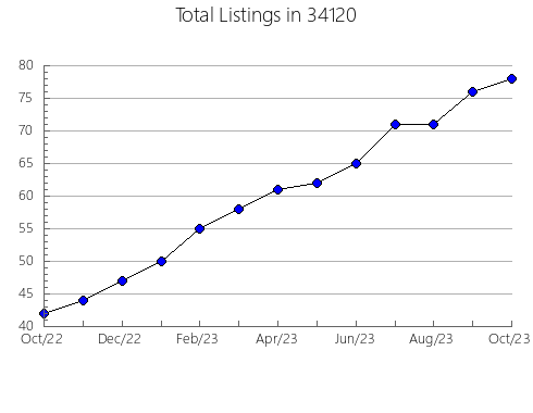 Airbnb & Vrbo Analytics, listings per month in 61441, IL