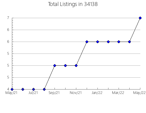 Airbnb & Vrbo Analytics, listings per month in 61455, IL