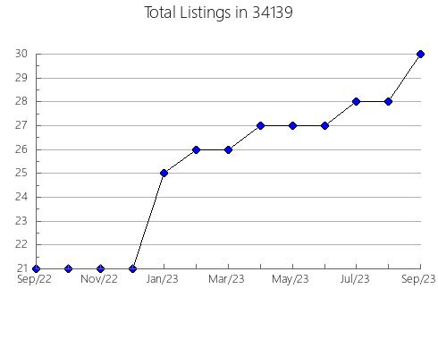 Airbnb & Vrbo Analytics, listings per month in 61462, IL