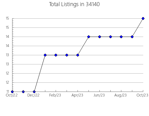 Airbnb & Vrbo Analytics, listings per month in 61483, IL