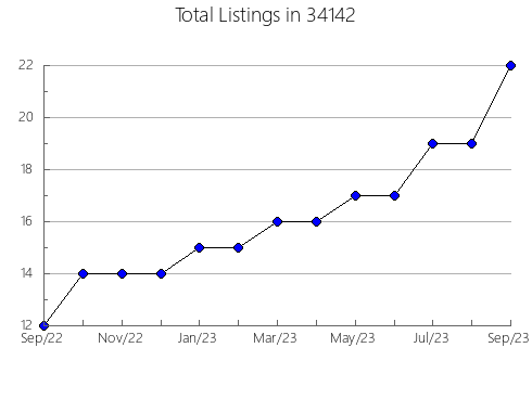 Airbnb & Vrbo Analytics, listings per month in 61523, IL