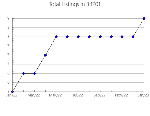 Airbnb & Vrbo Analytics, listings per month in 61529, IL