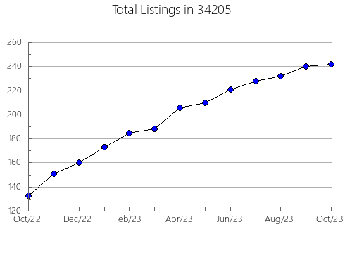 Airbnb & Vrbo Analytics, listings per month in 61533, IL