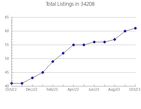 Airbnb & Vrbo Analytics, listings per month in 61537, IL