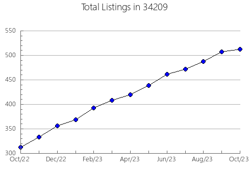 Airbnb & Vrbo Analytics, listings per month in 61542, IL