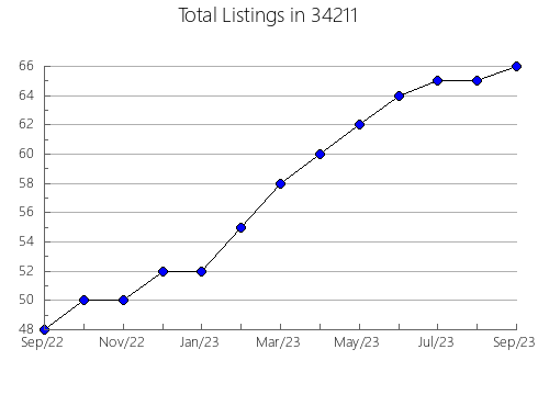 Airbnb & Vrbo Analytics, listings per month in 61548, IL