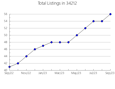 Airbnb & Vrbo Analytics, listings per month in 61550, IL