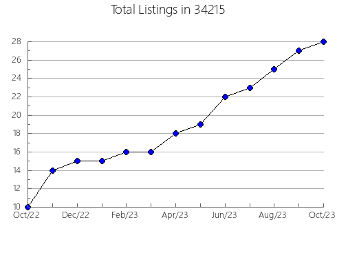 Airbnb & Vrbo Analytics, listings per month in 61554, IL