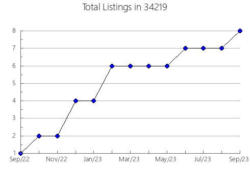 Airbnb & Vrbo Analytics, listings per month in 61561, IL