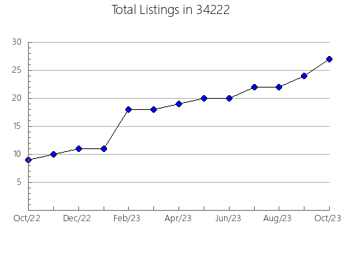 Airbnb & Vrbo Analytics, listings per month in 61602, IL