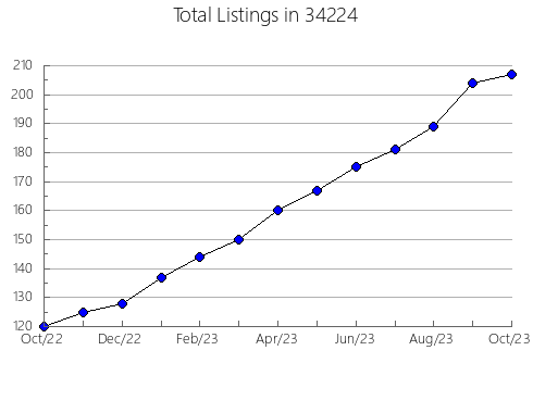 Airbnb & Vrbo Analytics, listings per month in 61604, IL