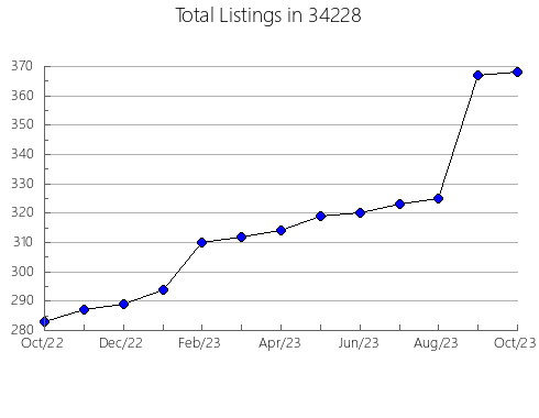 Airbnb & Vrbo Analytics, listings per month in 61605, IL