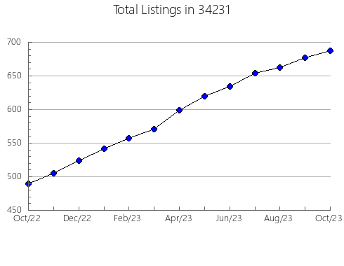 Airbnb & Vrbo Analytics, listings per month in 61607, IL