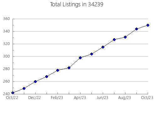 Airbnb & Vrbo Analytics, listings per month in 61727, IL