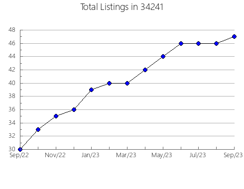 Airbnb & Vrbo Analytics, listings per month in 61733, IL