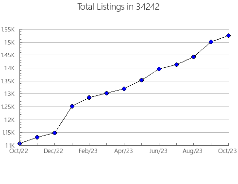 Airbnb & Vrbo Analytics, listings per month in 61735, IL