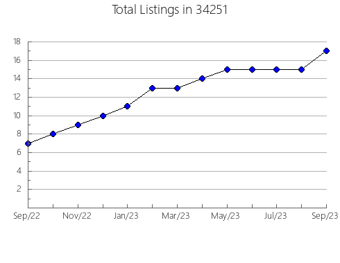 Airbnb & Vrbo Analytics, listings per month in 61739, IL