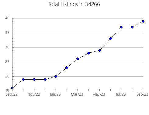 Airbnb & Vrbo Analytics, listings per month in 61748, IL