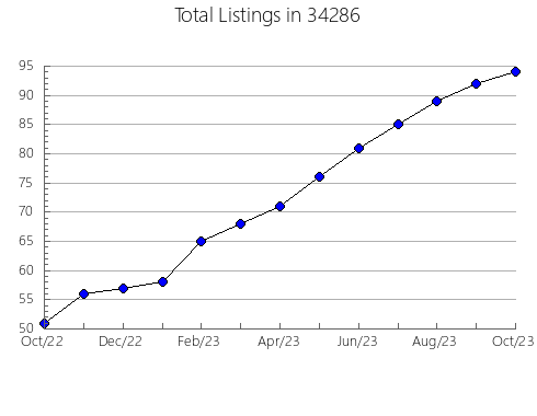 Airbnb & Vrbo Analytics, listings per month in 61760, IL