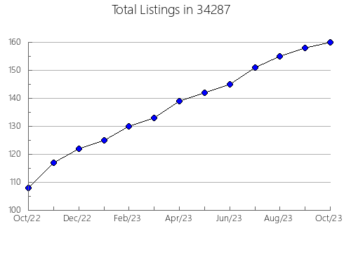 Airbnb & Vrbo Analytics, listings per month in 61761, IL