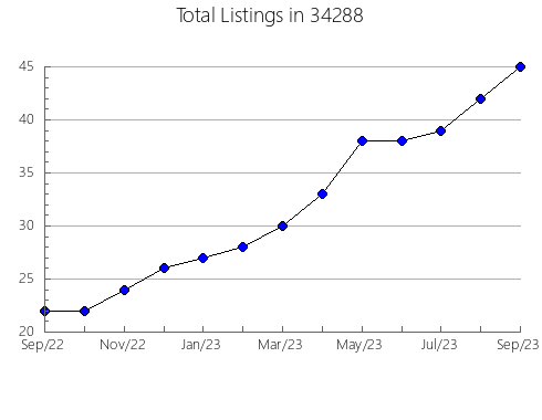 Airbnb & Vrbo Analytics, listings per month in 61764, IL