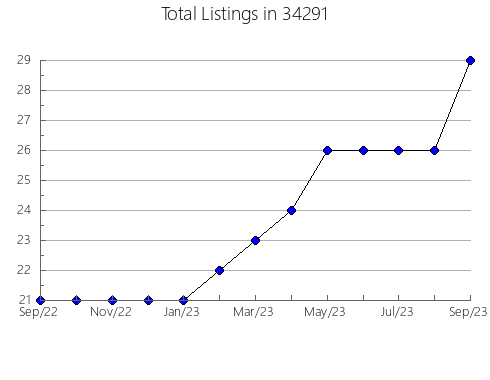 Airbnb & Vrbo Analytics, listings per month in 61802, IL