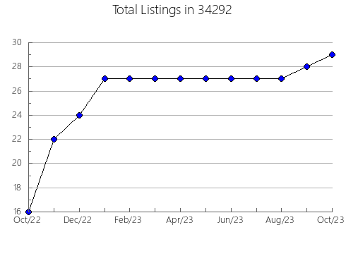 Airbnb & Vrbo Analytics, listings per month in 61811, IL