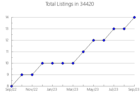 Airbnb & Vrbo Analytics, listings per month in 61820, IL