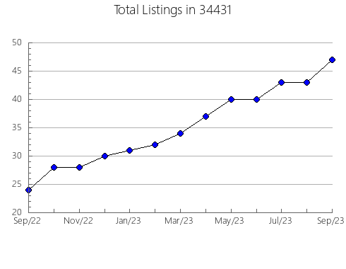 Airbnb & Vrbo Analytics, listings per month in 61830, IL