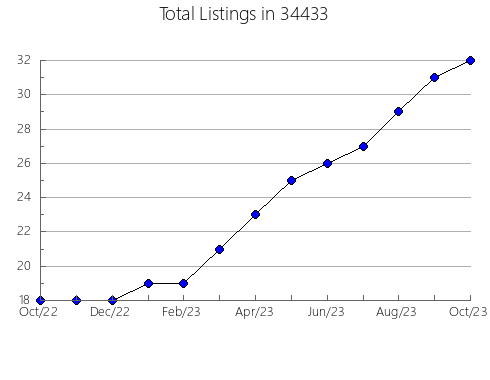 Airbnb & Vrbo Analytics, listings per month in 61834, IL