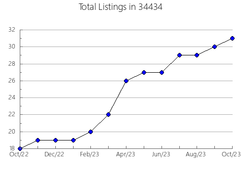 Airbnb & Vrbo Analytics, listings per month in 61840, IL