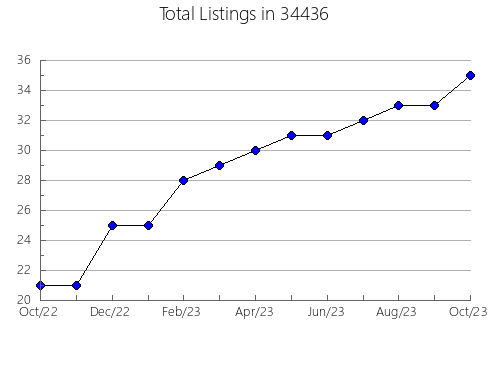 Airbnb & Vrbo Analytics, listings per month in 61842, IL