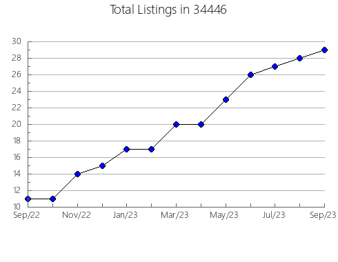 Airbnb & Vrbo Analytics, listings per month in 61854, IL