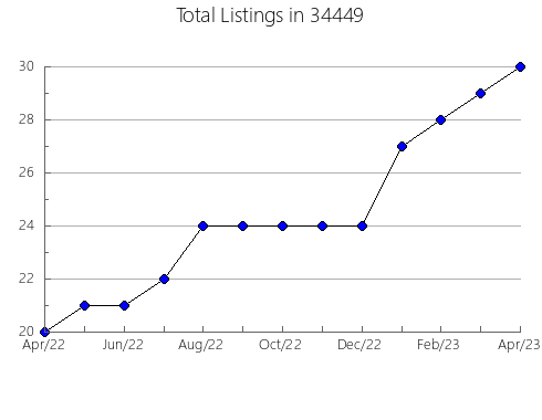 Airbnb & Vrbo Analytics, listings per month in 61865, IL