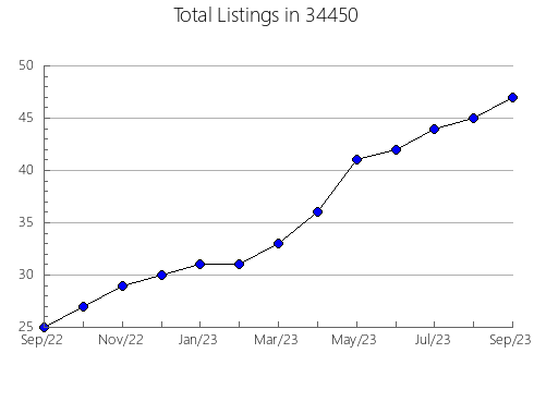 Airbnb & Vrbo Analytics, listings per month in 61874, IL