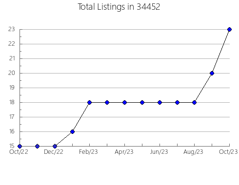 Airbnb & Vrbo Analytics, listings per month in 61910, IL