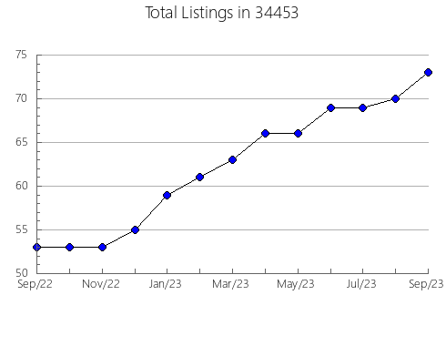 Airbnb & Vrbo Analytics, listings per month in 61911, IL