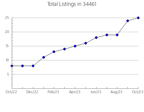 Airbnb & Vrbo Analytics, listings per month in 61913, IL