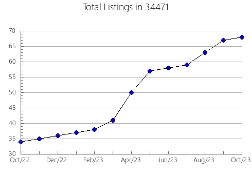 Airbnb & Vrbo Analytics, listings per month in 61928, IL