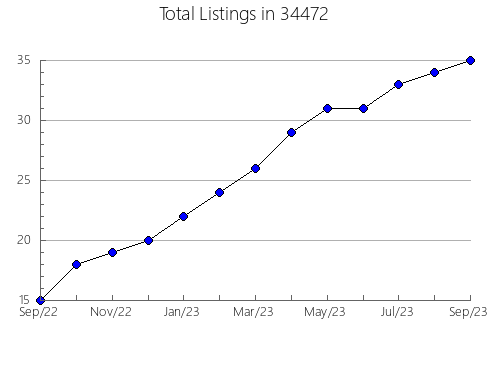 Airbnb & Vrbo Analytics, listings per month in 61932, IL