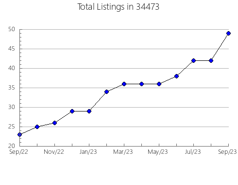 Airbnb & Vrbo Analytics, listings per month in 61938, IL